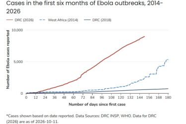 Line graph showing the number of Ebola cases reported over the first 180 days of outbreaks in the DRC (2026), West Africa (2014), and the DRC (2018), with the 2026 outbreak showing a significantly higher rate of increase.