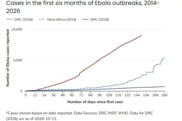 Line graph showing the number of Ebola cases reported over the first 180 days of outbreaks in the DRC (2026), West Africa (2014), and the DRC (2018), with the 2026 outbreak showing a significantly higher rate of increase.