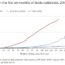 Line graph showing the number of Ebola cases reported over the first 180 days of outbreaks in the DRC (2026), West Africa (2014), and the DRC (2018), with the 2026 outbreak showing a significantly higher rate of increase.