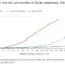 Line graph showing the number of Ebola cases reported over the first 180 days of outbreaks in the DRC (2026), West Africa (2014), and the DRC (2018), with the 2026 outbreak showing a significantly higher rate of increase.