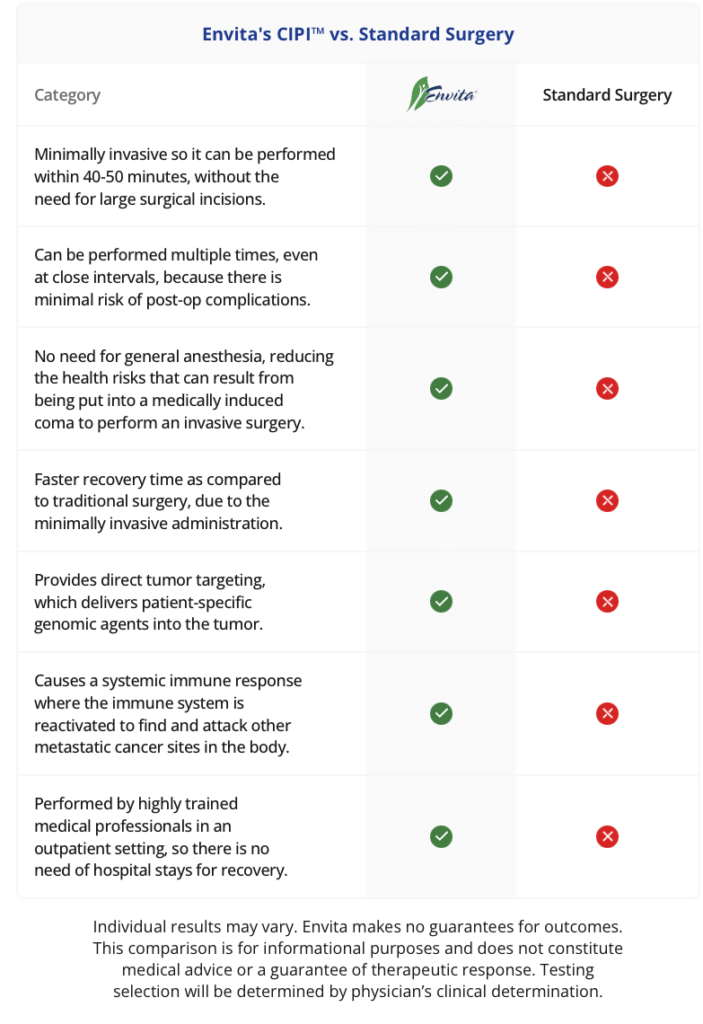 Comparison table titled “Envita’s CIPI™ vs. Standard Surgery” listing benefits of CIPI over standard surgery, including shorter procedure times, reduced need for anesthesia, faster recovery, and targeted treatment, indicated by green checkmarks.