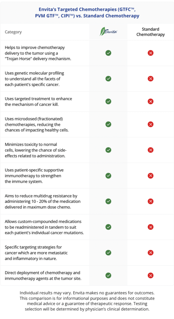Comparison table showing that Envita’s Targeted Chemotherapies meet ten criteria for cancer treatment, while Standard Chemotherapy meets none. Each criterion is marked with a green check for Envita and a red x for Standard Chemotherapy.