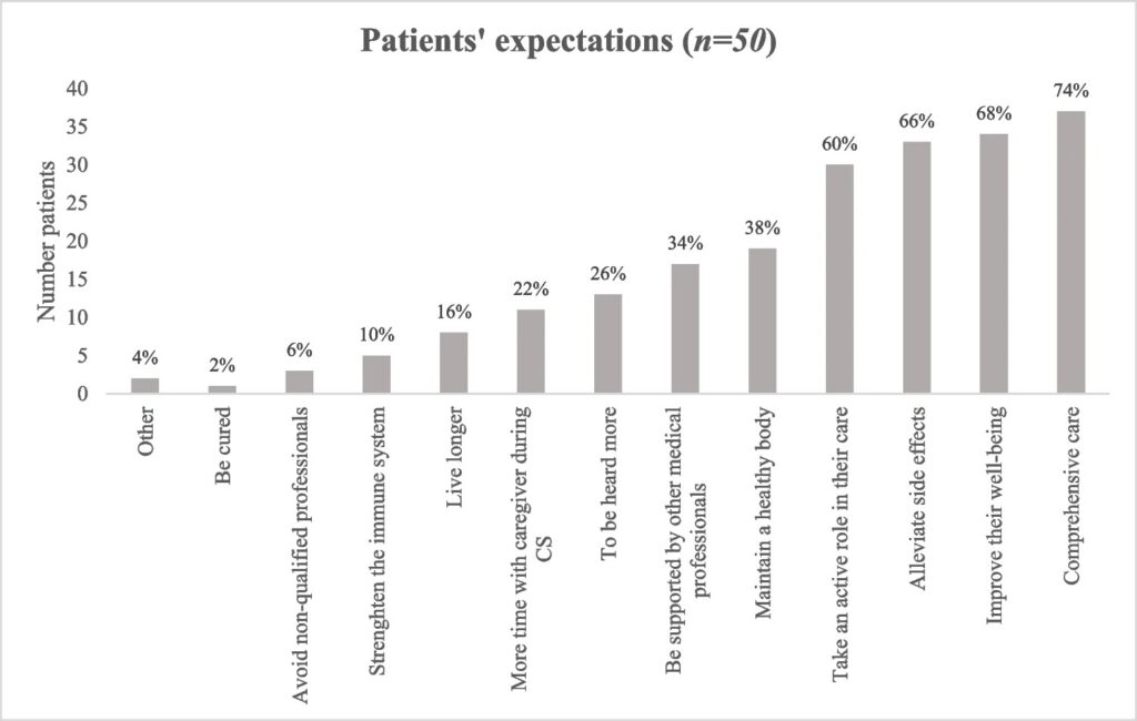 Integrative oncology expectations