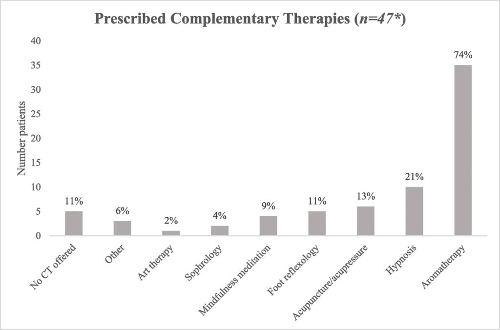Bar chart showing the number of patients receiving various complementary therapies, led by aromatherapy at 74% and hypnosis at 21%.